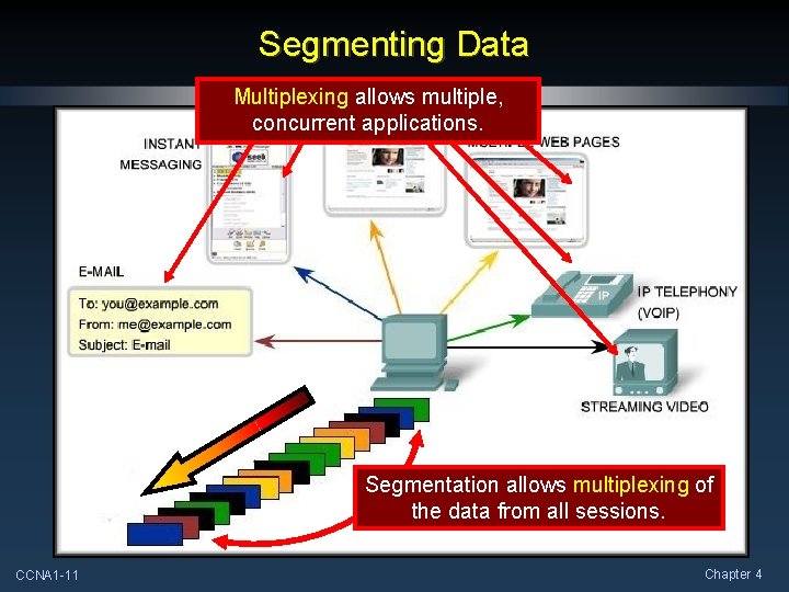 Segmenting Data Multiplexing allows multiple, concurrent applications. Segmentation allows multiplexing of the data from Segmenting Data Multiplexing allows multiple, concurrent applications. Segmentation allows multiplexing of the data from