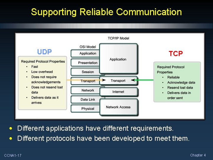 Supporting Reliable Communication UDP TCP • Different applications have different requirements. • Different protocols Supporting Reliable Communication UDP TCP • Different applications have different requirements. • Different protocols