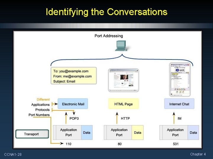 Identifying the Conversations CCNA 1 -28 Chapter 4 Identifying the Conversations CCNA 1 -28 Chapter 4