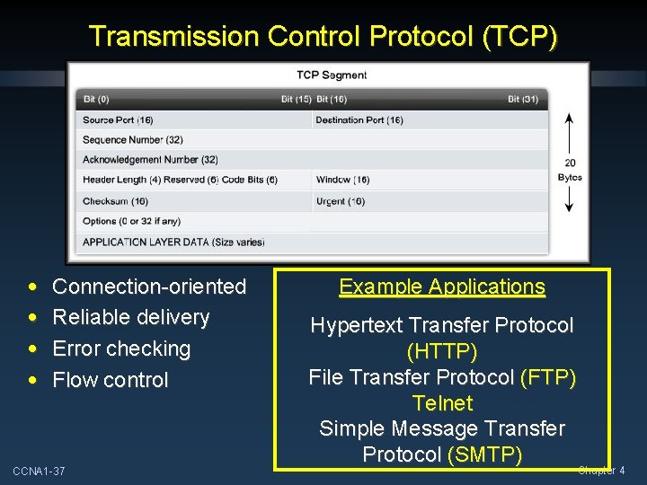 Transmission Control Protocol (TCP) • • Connection-oriented Reliable delivery Error checking Flow control CCNA Transmission Control Protocol (TCP) • • Connection-oriented Reliable delivery Error checking Flow control CCNA