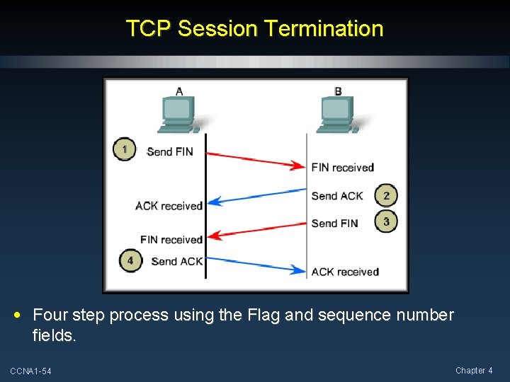 TCP Session Termination • Four step process using the Flag and sequence number fields. TCP Session Termination • Four step process using the Flag and sequence number fields.