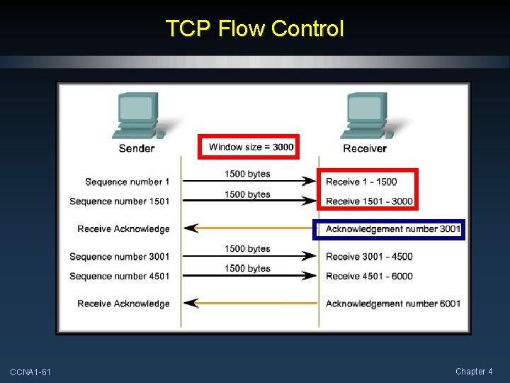 TCP Flow Control CCNA 1 -61 Chapter 4 TCP Flow Control CCNA 1 -61 Chapter 4