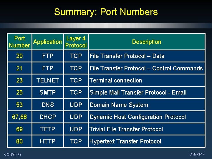 Summary: Port Numbers Port Layer 4 Application Number Protocol Description 20 FTP TCP File Summary: Port Numbers Port Layer 4 Application Number Protocol Description 20 FTP TCP File