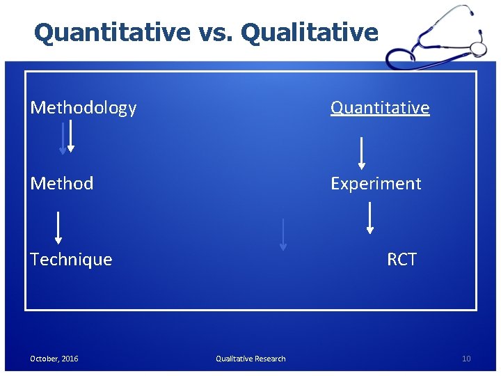 Quantitative vs. Qualitative Methodology Quantitative Method Experiment Technique October, 2016 RCT Qualitative Research 10 Quantitative vs. Qualitative Methodology Quantitative Method Experiment Technique October, 2016 RCT Qualitative Research 10
