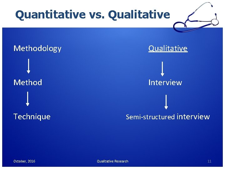 Quantitative vs. Qualitative Methodology Qualitative Method Interview Technique October, 2016 Semi-structured interview Qualitative Research Quantitative vs. Qualitative Methodology Qualitative Method Interview Technique October, 2016 Semi-structured interview Qualitative Research