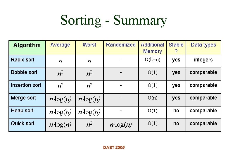 Sorting - Summary Average Worst Radix sort n n - O(k+n) yes integers Bobble Sorting - Summary Average Worst Radix sort n n - O(k+n) yes integers Bobble