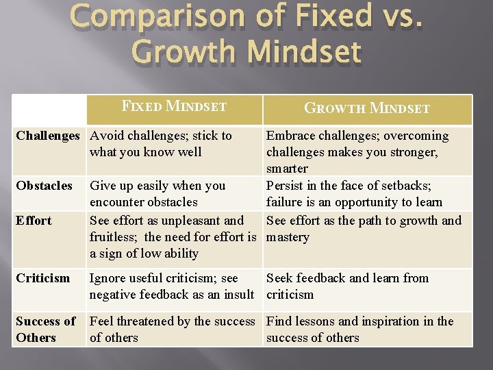 Comparison of Fixed vs. Growth Mindset FIXED MINDSET GROWTH MINDSET Challenges Avoid challenges; stick
