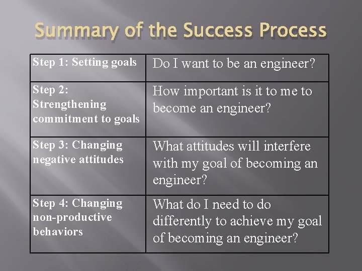 Summary of the Success Process Step 1: Setting goals Do I want to be