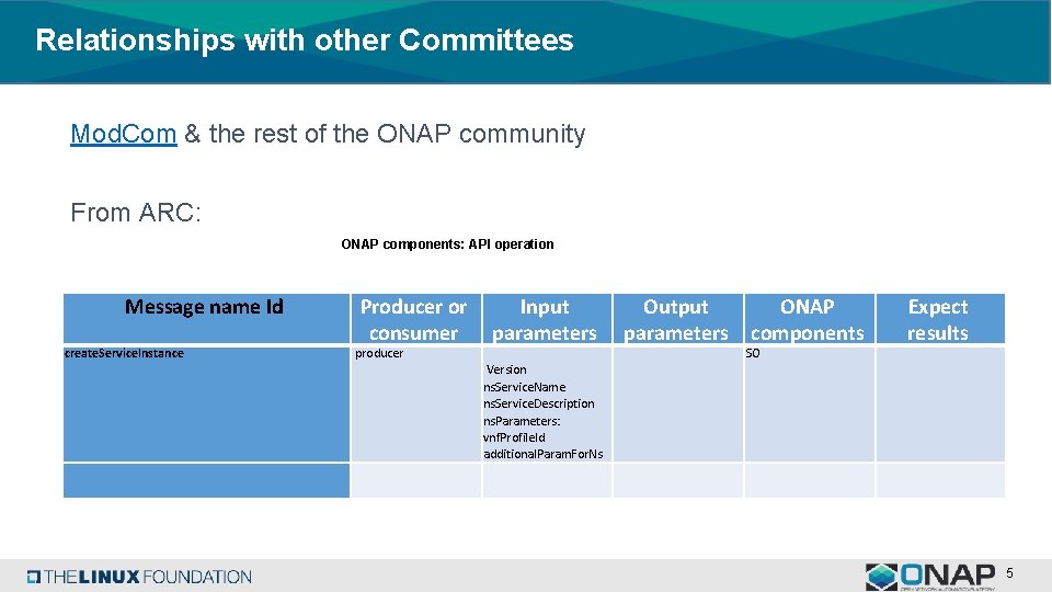 Relationships with other Committees Mod. Com & the rest of the ONAP community From