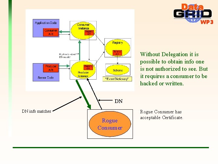 WP 3 Without Delegation it is possible to obtain info one is not authorized