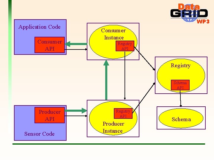 Application Code Consumer API WP 3 Consumer Instance Registry API Registry Schema API Producer