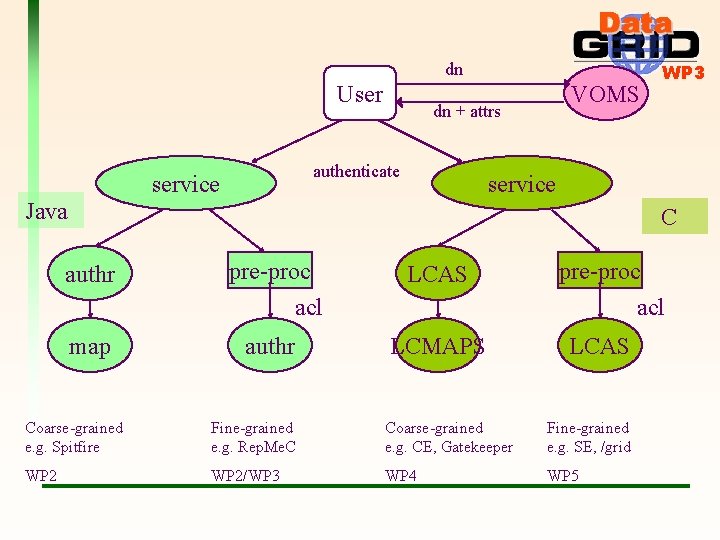 dn User dn + attrs authenticate service VOMS WP 3 service Java C authr