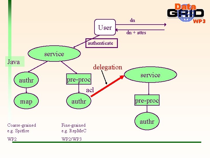 dn User WP 3 dn + attrs authenticate service Java delegation authr pre-proc service