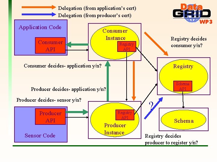 Delegation (from application’s cert) Delegation (from producer’s cert) Application Code Consumer API WP 3