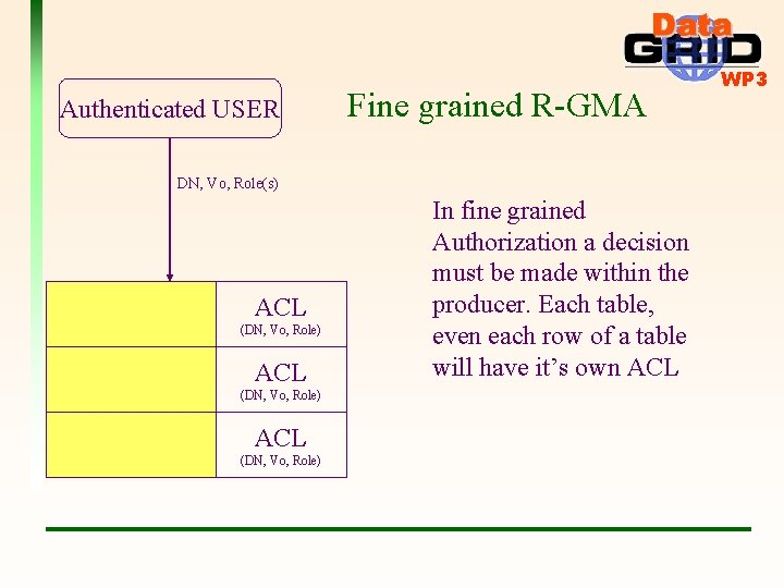Authenticated USER Fine grained R-GMA DN, Vo, Role(s) ACL (DN, Vo, Role) In fine
