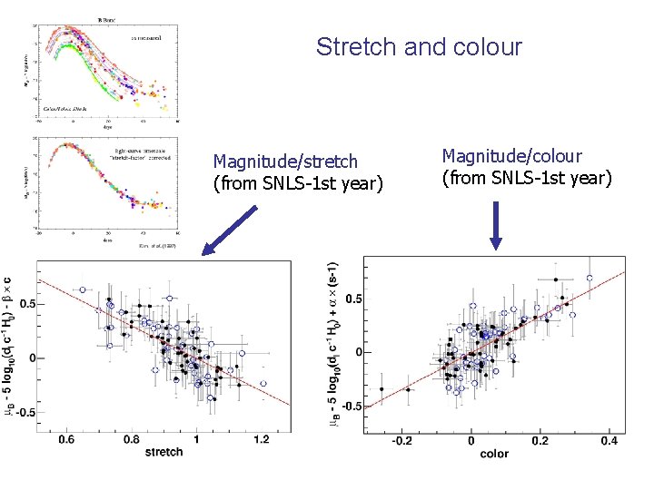 Stretch and colour Magnitude/stretch (from SNLS-1 st year) Magnitude/colour (from SNLS-1 st year) Stretch and colour Magnitude/stretch (from SNLS-1 st year) Magnitude/colour (from SNLS-1 st year)