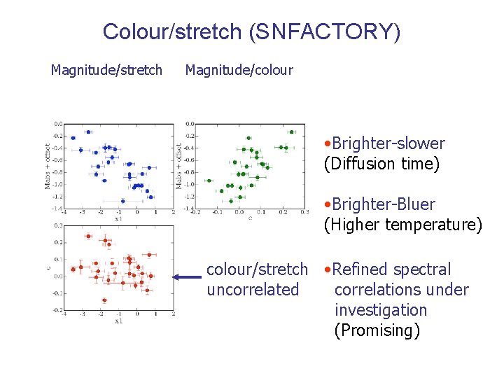 Colour/stretch (SNFACTORY) Magnitude/stretch Magnitude/colour • Brighter-slower (Diffusion time) • Brighter-Bluer (Higher temperature) colour/stretch • Colour/stretch (SNFACTORY) Magnitude/stretch Magnitude/colour • Brighter-slower (Diffusion time) • Brighter-Bluer (Higher temperature) colour/stretch •