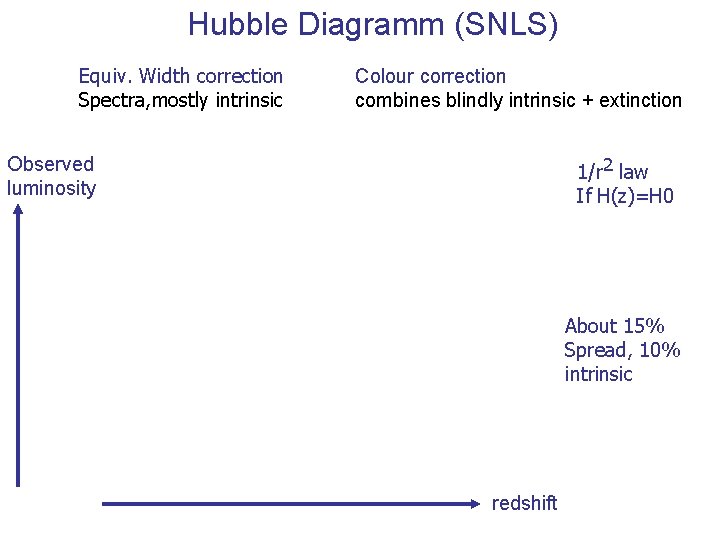 Hubble Diagramm (SNLS) Equiv. Width correction Spectra, mostly intrinsic Colour correction combines blindly intrinsic Hubble Diagramm (SNLS) Equiv. Width correction Spectra, mostly intrinsic Colour correction combines blindly intrinsic