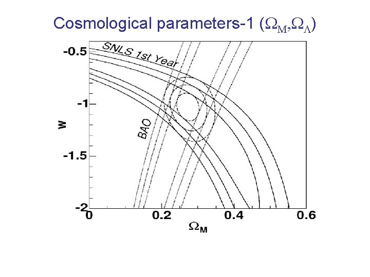Cosmological parameters-1 (WM, WL) Cosmological parameters-1 (WM, WL)