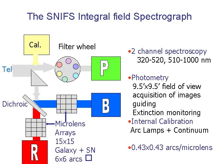 The SNIFS Integral field Spectrograph Cal. Filter wheel Tel Dichroic Microlens Arrays 15 x The SNIFS Integral field Spectrograph Cal. Filter wheel Tel Dichroic Microlens Arrays 15 x