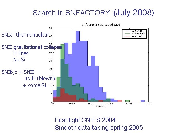 Search in SNFACTORY (July 2008) SNIa thermonuclear SNII gravitational collapse H lines No Si Search in SNFACTORY (July 2008) SNIa thermonuclear SNII gravitational collapse H lines No Si