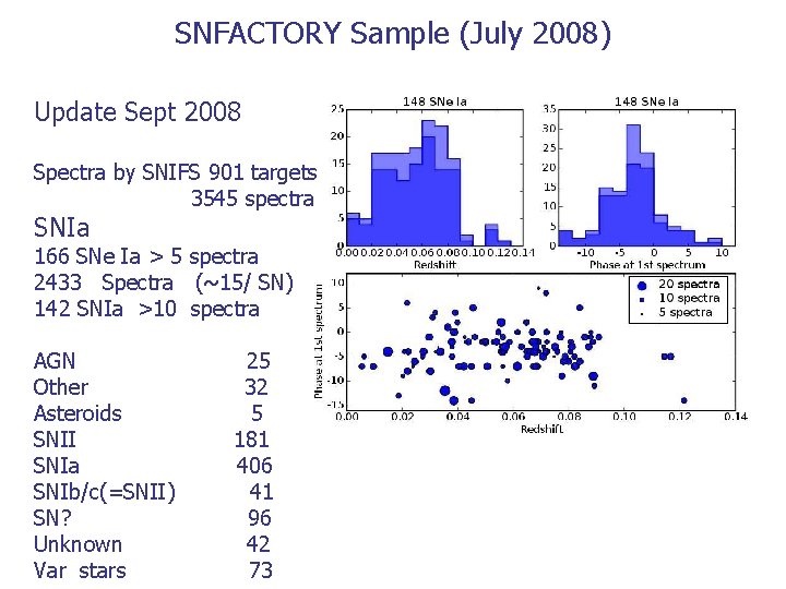 SNFACTORY Sample (July 2008) Update Sept 2008 Spectra by SNIFS 901 targets 3545 spectra SNFACTORY Sample (July 2008) Update Sept 2008 Spectra by SNIFS 901 targets 3545 spectra