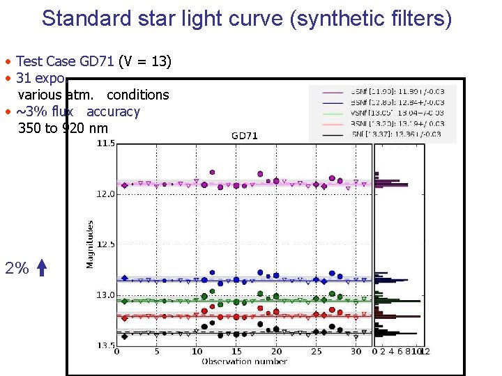 Standard star light curve (synthetic filters) • Test Case GD 71 (V = 13) Standard star light curve (synthetic filters) • Test Case GD 71 (V = 13)