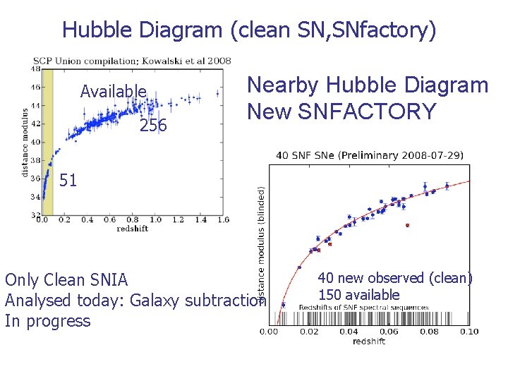 Hubble Diagram (clean SN, SNfactory) Available 256 Nearby Hubble Diagram New SNFACTORY 51 Only Hubble Diagram (clean SN, SNfactory) Available 256 Nearby Hubble Diagram New SNFACTORY 51 Only