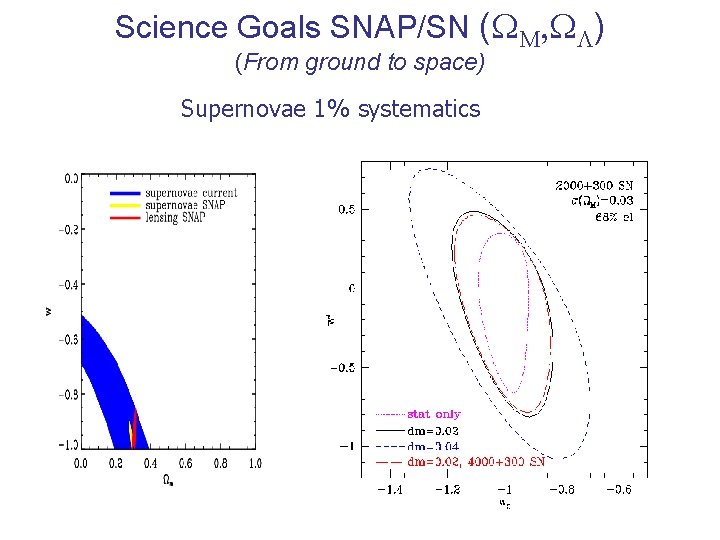 Science Goals SNAP/SN (WM, WL) (From ground to space) Supernovae 1% systematics Science Goals SNAP/SN (WM, WL) (From ground to space) Supernovae 1% systematics