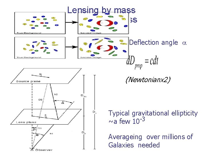 Lensing by mass Deflection angle a (Newtonianx 2) Typical gravitational ellipticity ~a few 10 Lensing by mass Deflection angle a (Newtonianx 2) Typical gravitational ellipticity ~a few 10