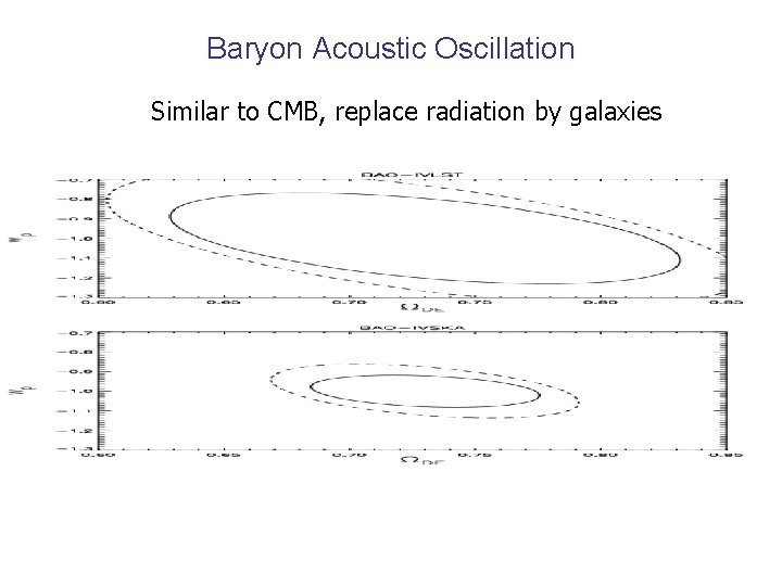 Baryon Acoustic Oscillation Similar to CMB, replace radiation by galaxies Baryon Acoustic Oscillation Similar to CMB, replace radiation by galaxies