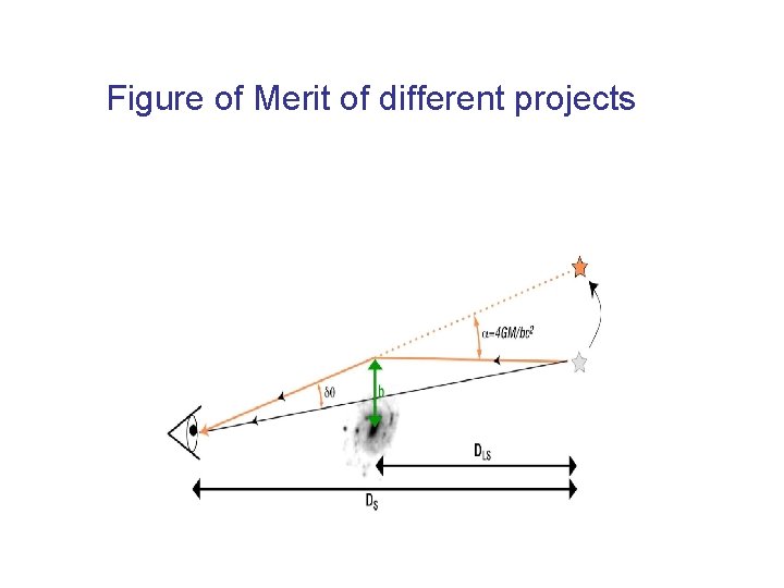 Figure of Merit of different projects Figure of Merit of different projects