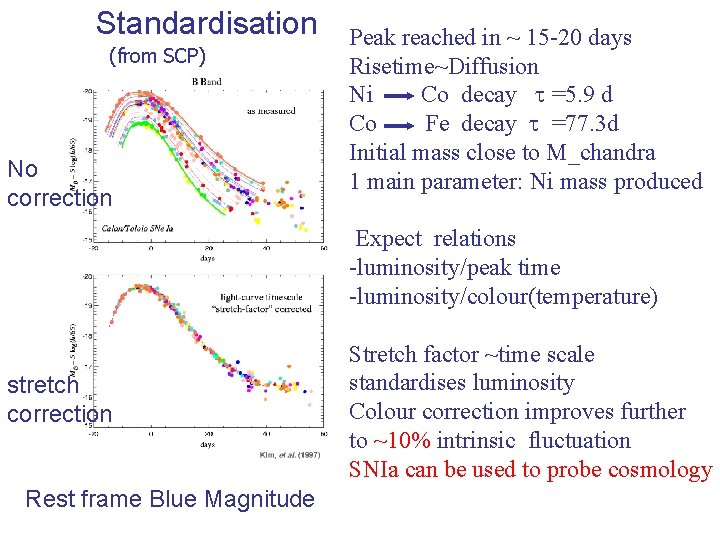 Standardisation (from SCP) No correction Peak reached in ~ 15 -20 days Risetime~Diffusion Ni Standardisation (from SCP) No correction Peak reached in ~ 15 -20 days Risetime~Diffusion Ni