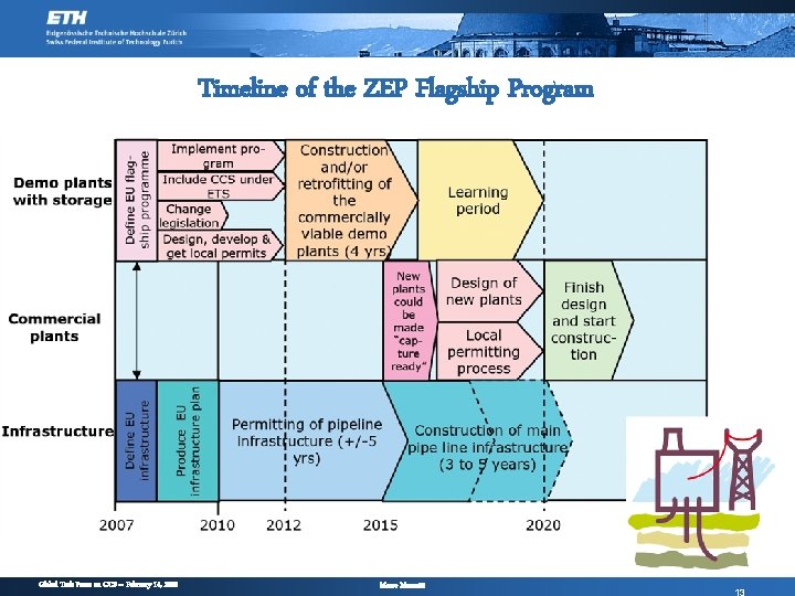 Timeline of the ZEP Flagship Program Global Task Force on CCS – February 14,