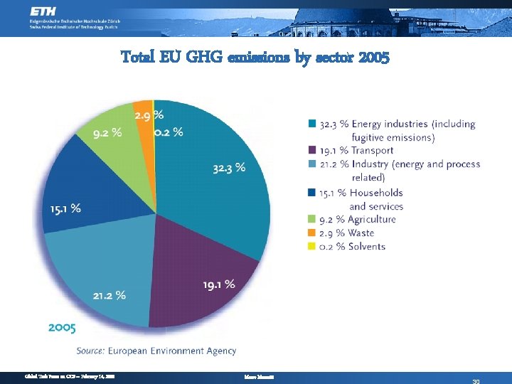 Total EU GHG emissions by sector 2005 Global Task Force on CCS – February