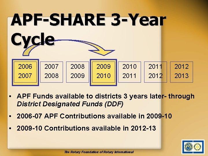 APF-SHARE 3 -Year Cycle 2006 2007 2008 2009 2010 2011 2012 2013 • APF