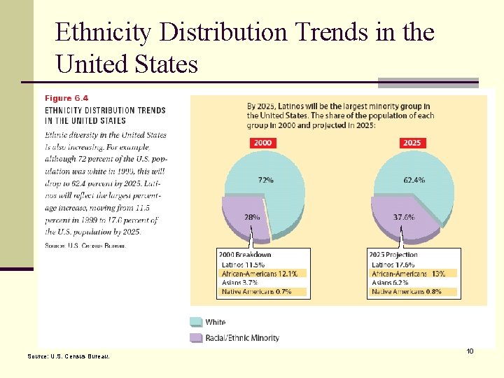 Ethnicity Distribution Trends in the United States Source: U. S. Census Bureau. 10 