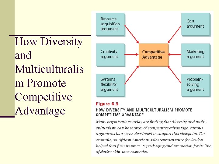 How Diversity and Multiculturalis m Promote Competitive Advantage 12 