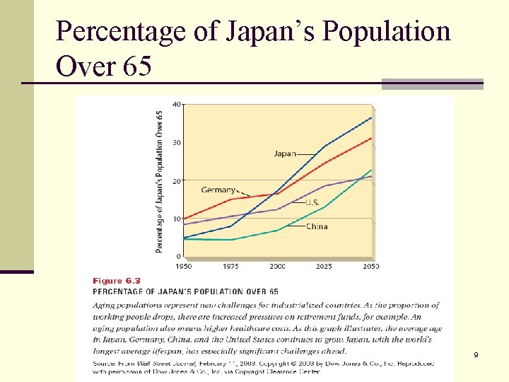 Percentage of Japan’s Population Over 65 9 