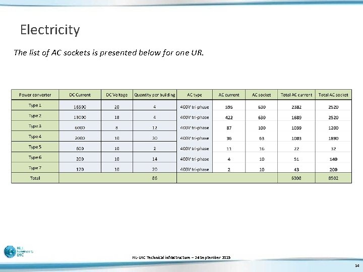 Electricity The list of AC sockets is presented below for one UR. HL-LHC Technical