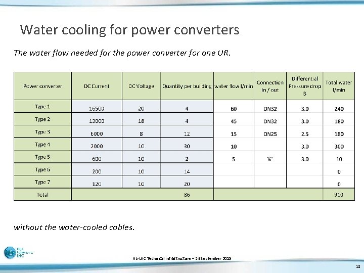 Water cooling for power converters The water flow needed for the power converter for