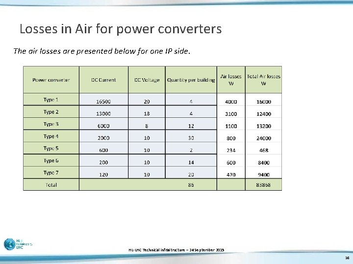 Losses in Air for power converters The air losses are presented below for one