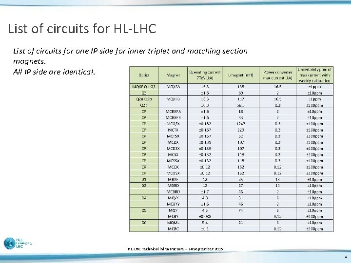 List of circuits for HL-LHC List of circuits for one IP side for inner