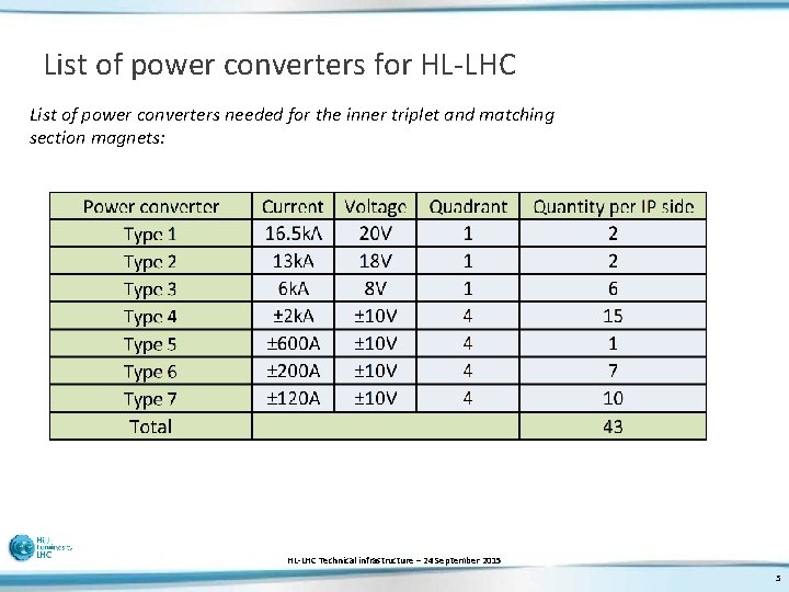 List of power converters for HL-LHC List of power converters needed for the inner