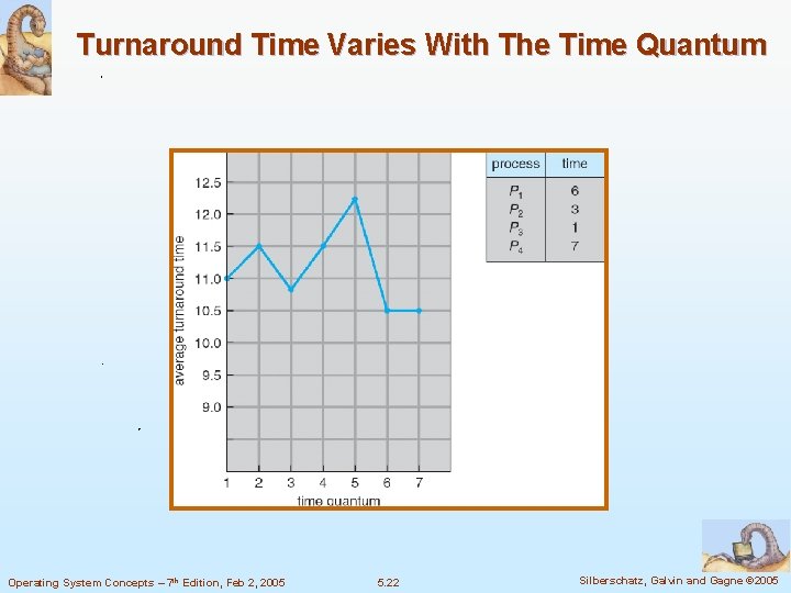Turnaround Time Varies With The Time Quantum Operating System Concepts – 7 th Edition,