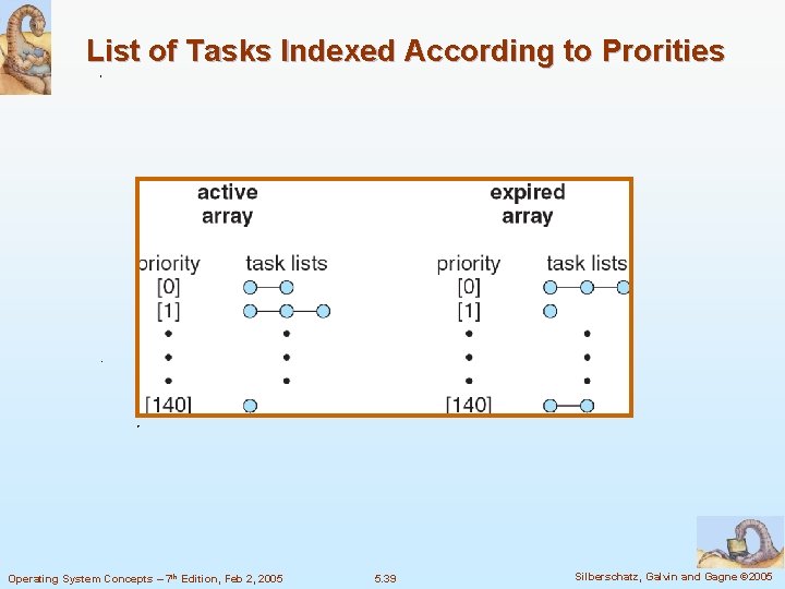 List of Tasks Indexed According to Prorities Operating System Concepts – 7 th Edition,