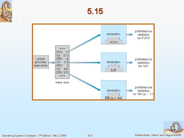 5. 15 Operating System Concepts – 7 th Edition, Feb 2, 2005 5. 41