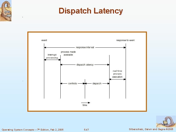 Dispatch Latency Operating System Concepts – 7 th Edition, Feb 2, 2005 5. 47