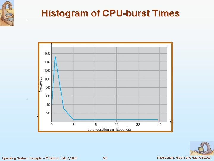 Histogram of CPU-burst Times Operating System Concepts – 7 th Edition, Feb 2, 2005