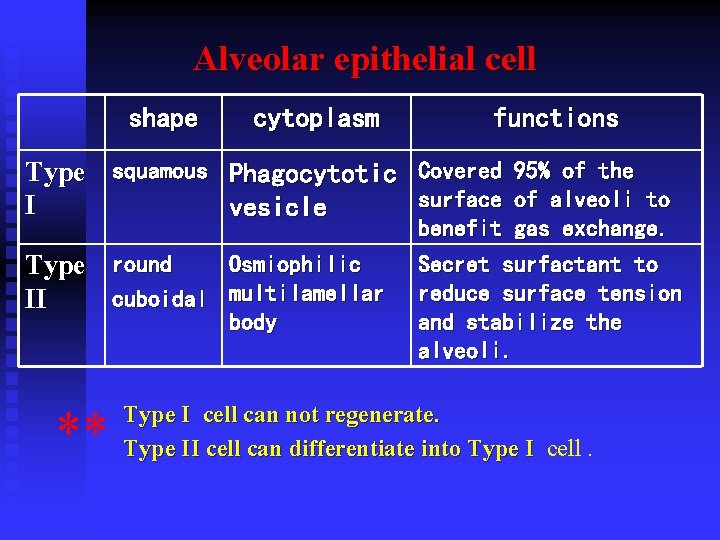 Alveolar epithelial cell shape cytoplasm functions Type squamous Phagocytotic Covered 95% of the surface Alveolar epithelial cell shape cytoplasm functions Type squamous Phagocytotic Covered 95% of the surface
